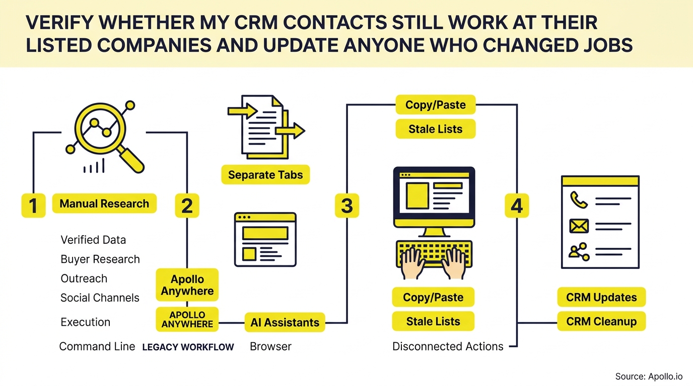 Hands typing at a computer illustrate a four-step process for manually researching and updating customer contact data.