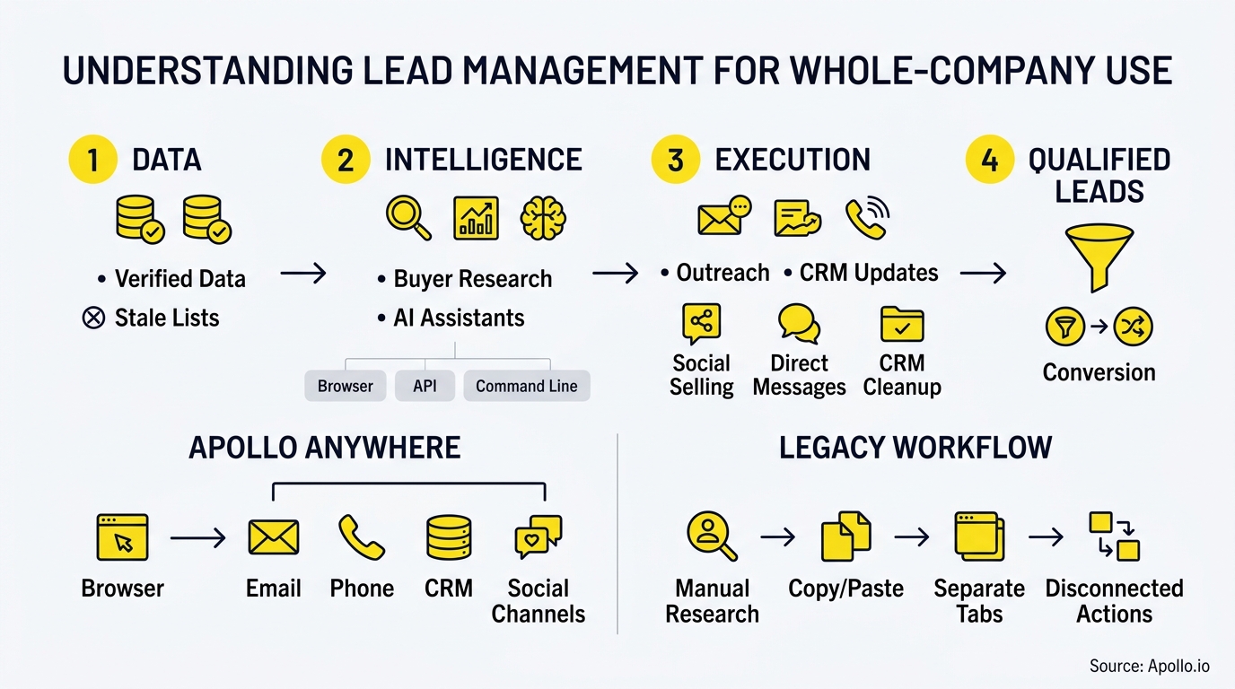 Infographic flowchart illustrating four lead management stages and comparing integrated workflows against manual processes using yellow icons.