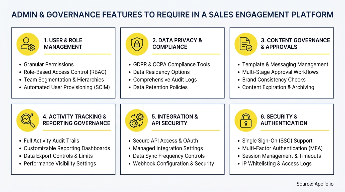 Six boxes detail admin and governance features for sales engagement platforms.
