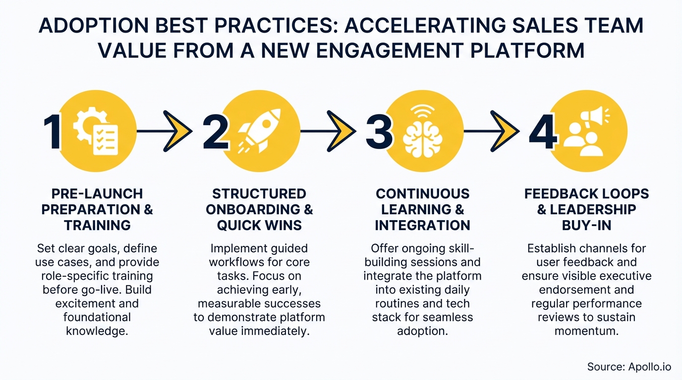 Four-step diagram detailing best practices for sales team engagement platform adoption.