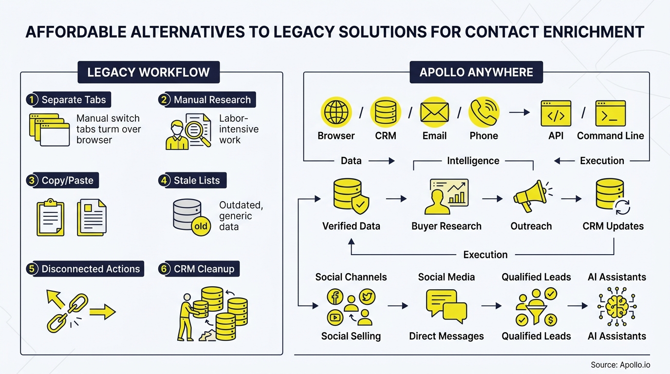 A diagram compares a manual legacy workflow with an integrated, automated contact enrichment and outreach system.