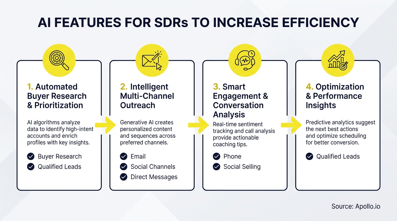 Infographic displaying four AI features for SDRs to boost sales efficiency, presented as a flowchart.