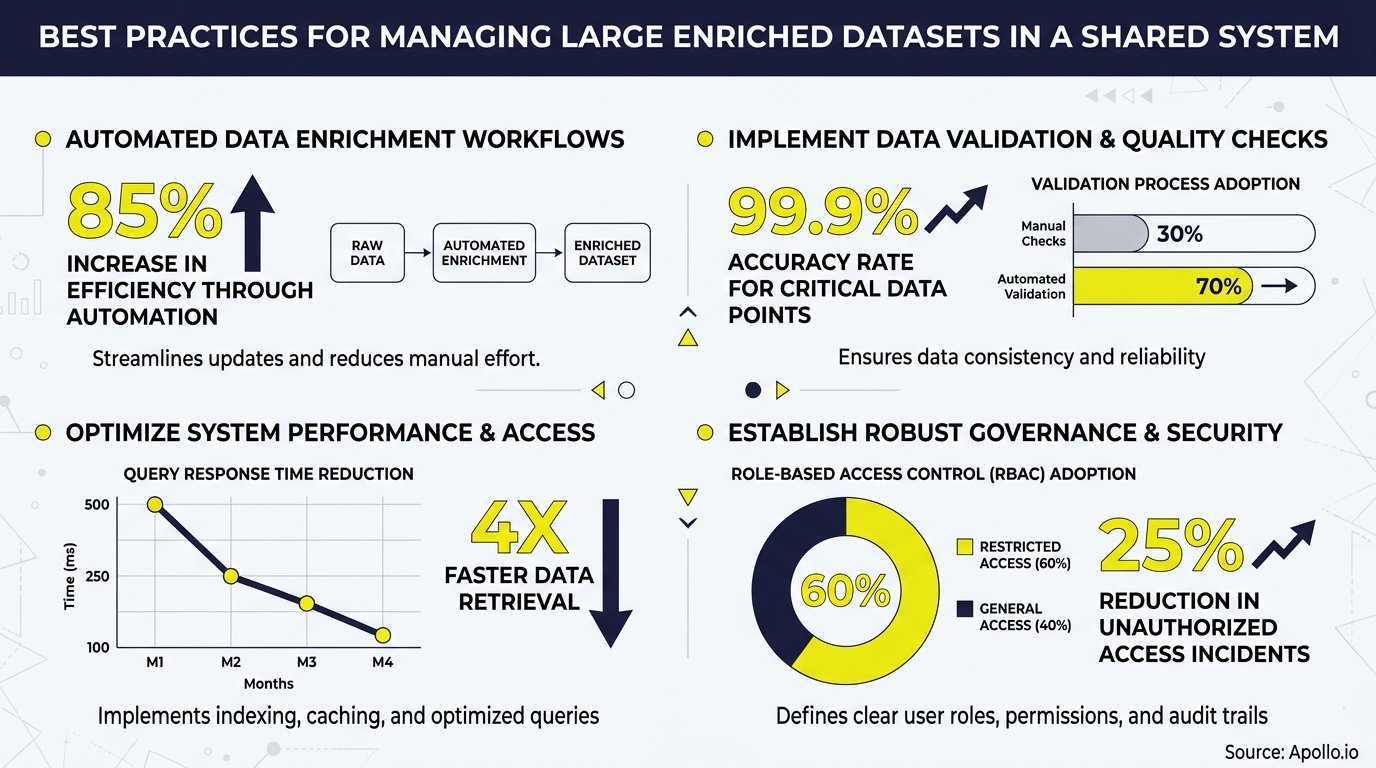 A data management infographic detailing four best practices with charts and statistics.