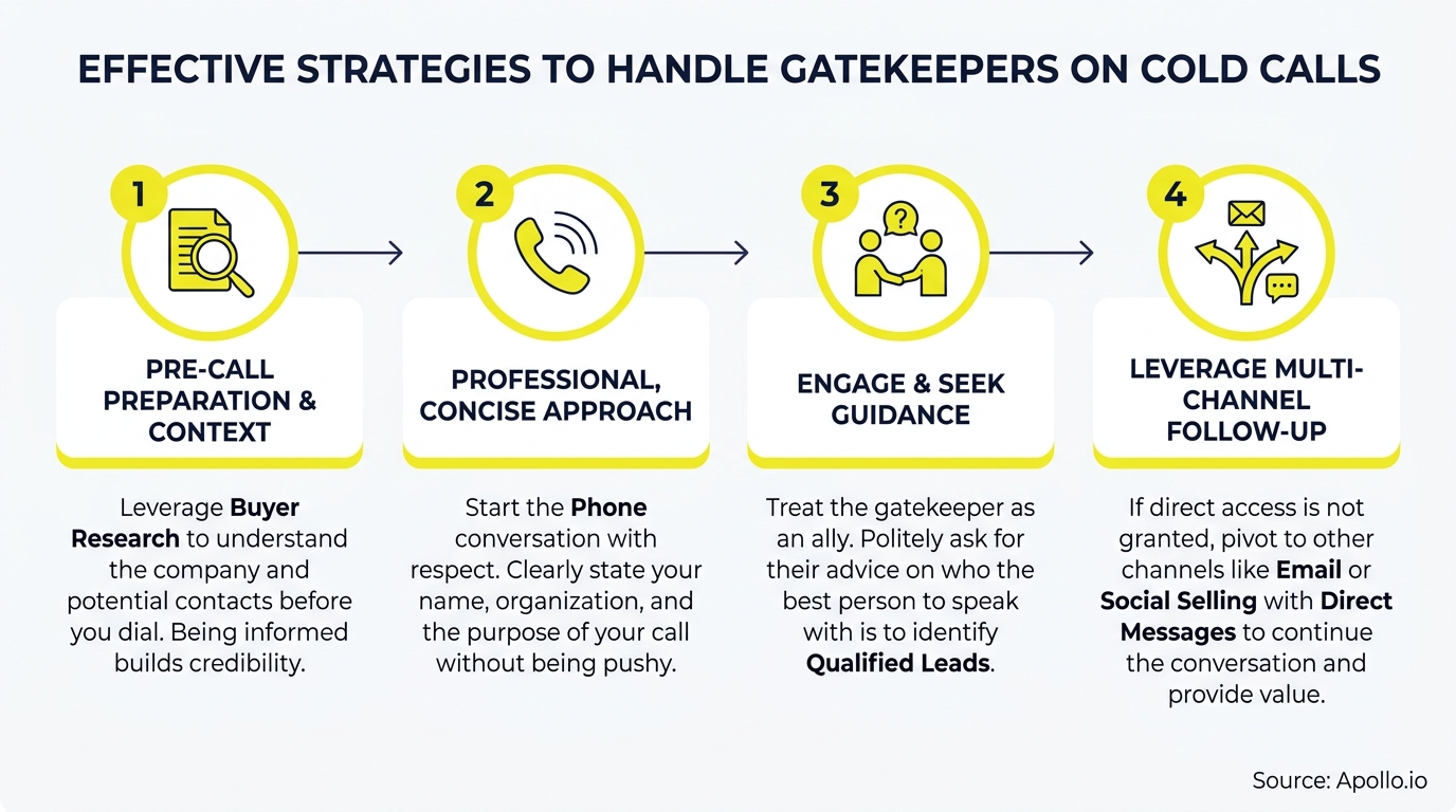 Flowchart illustrating four strategies for handling cold call gatekeepers.