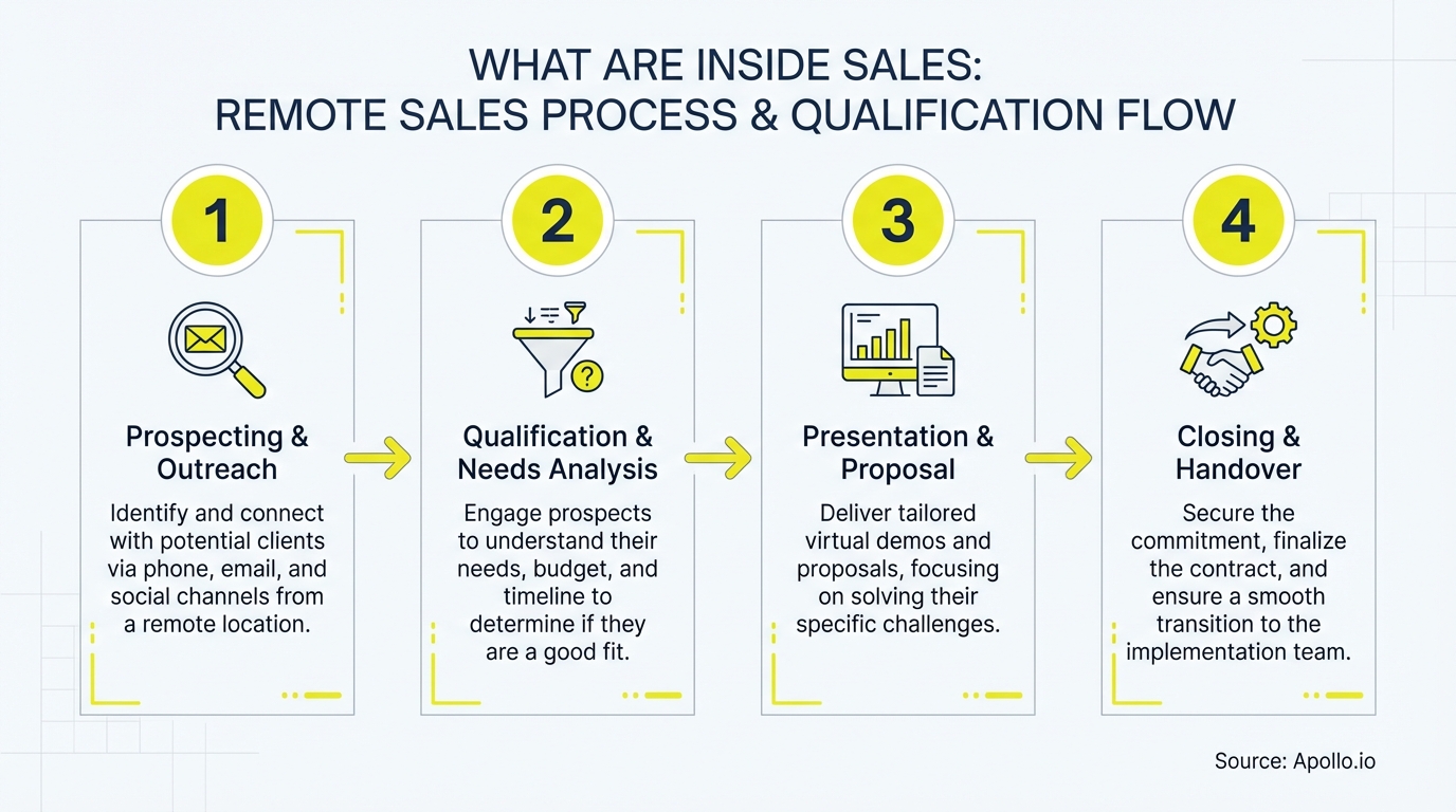 Infographic summarizing key sales strategy with actionable steps
