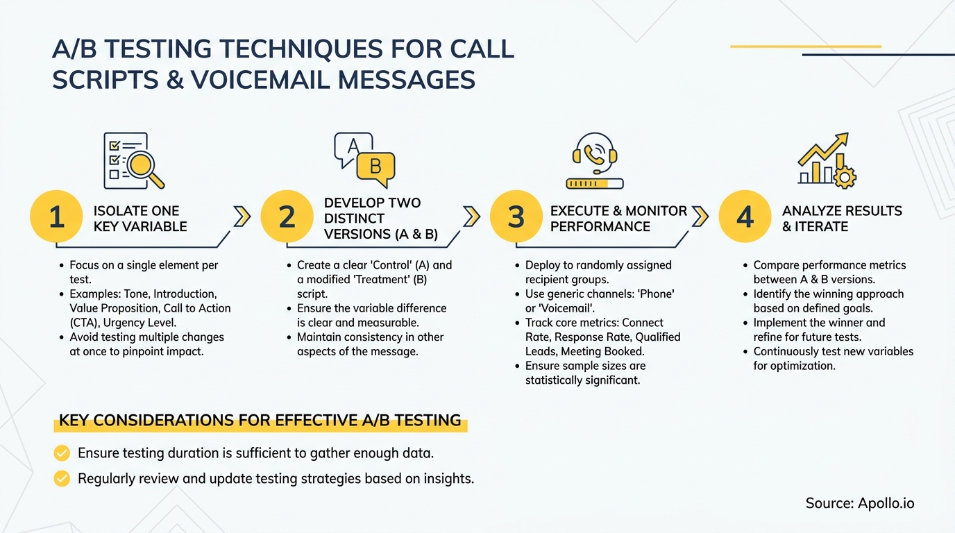 Four-step infographic detailing A/B testing techniques for call scripts and voicemail messages.