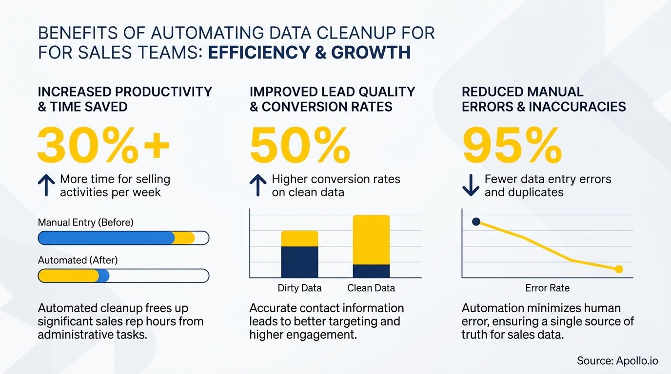 Infographic illustrates how automated data cleanup increases sales productivity, improves leads, and reduces errors with charts.