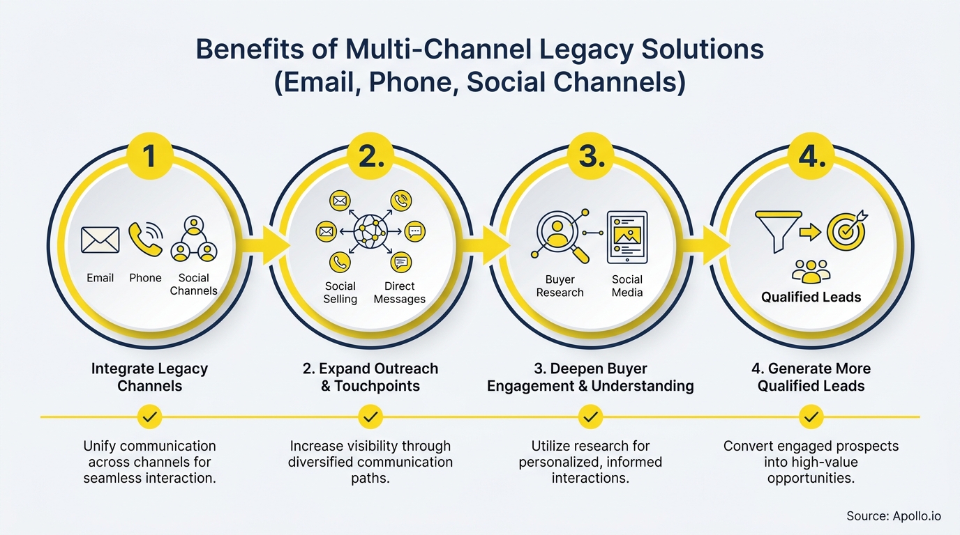 Four-step infographic showing how multi-channel solutions lead to qualified leads.
