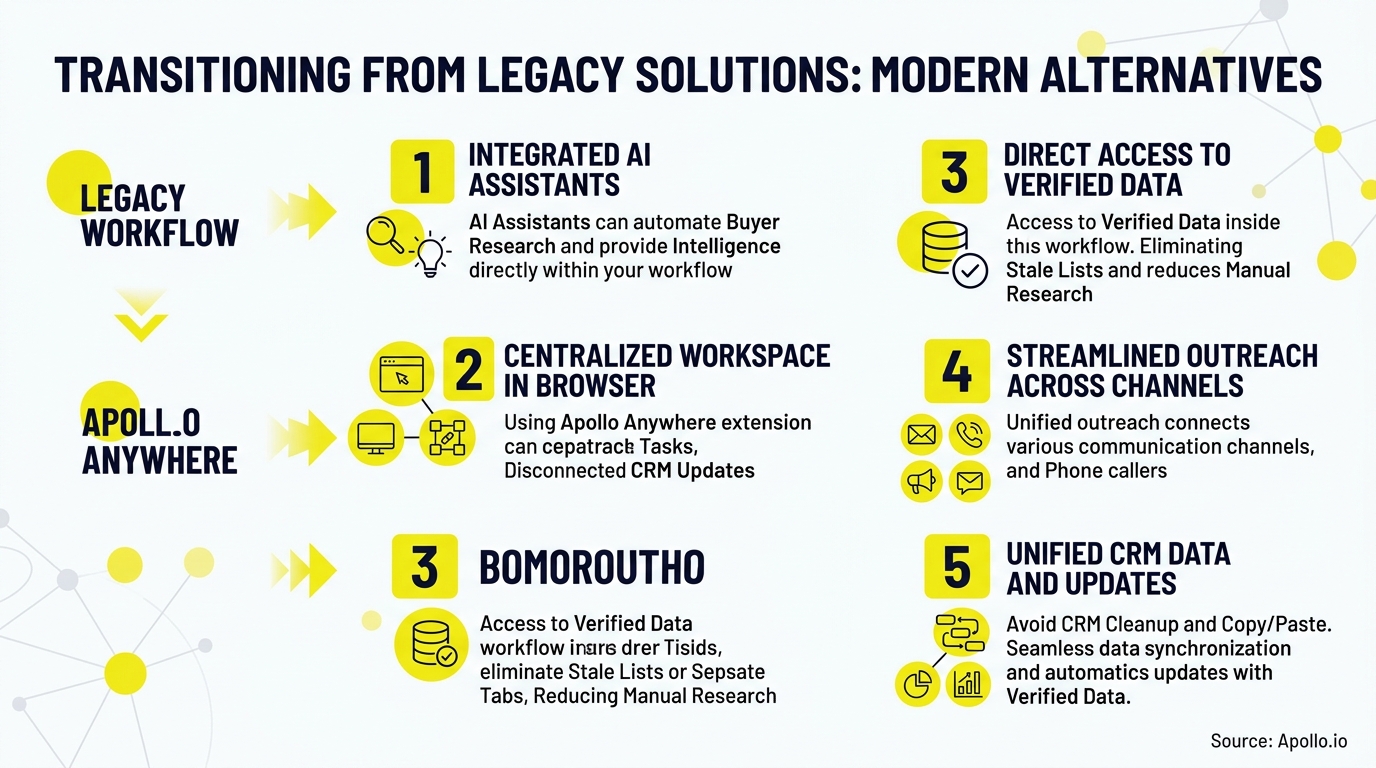 An infographic outlines modern alternatives to legacy workflows using numbered points with yellow icons.