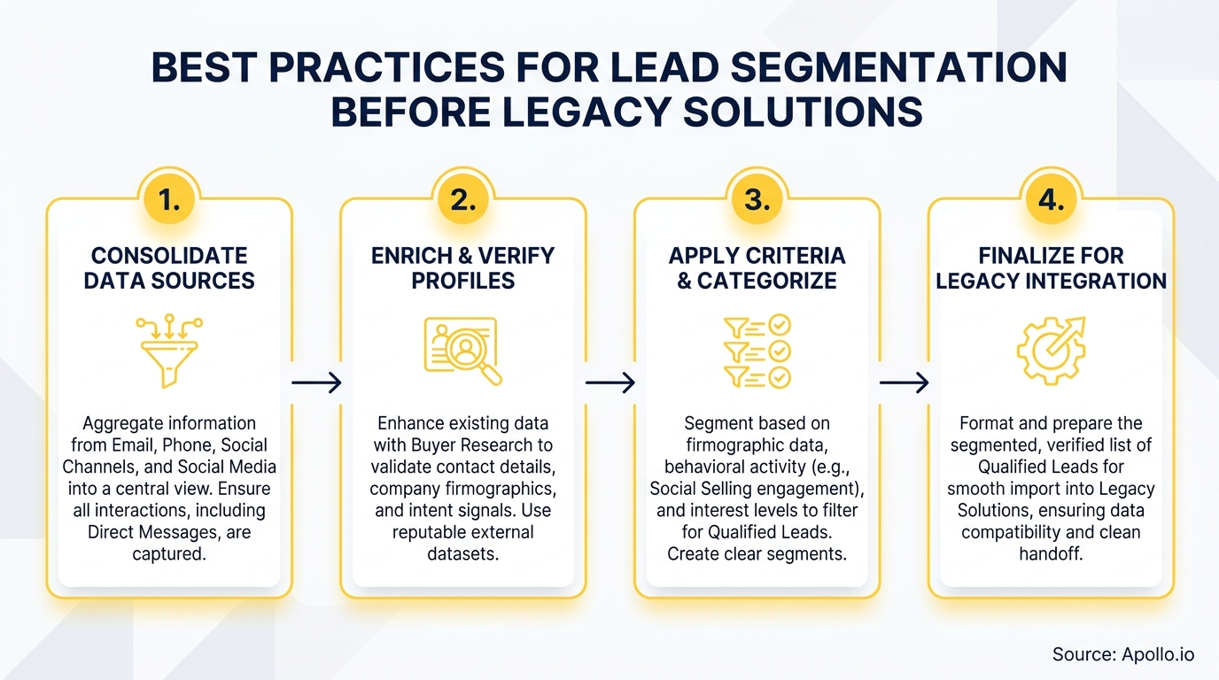 A four-step infographic illustrating best practices for lead segmentation before legacy integration.