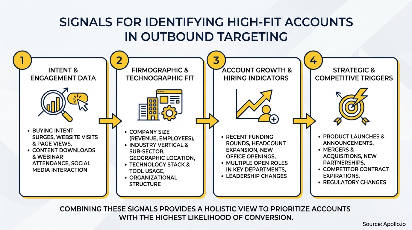 Infographic details four signal categories for identifying high-fit accounts in outbound targeting.