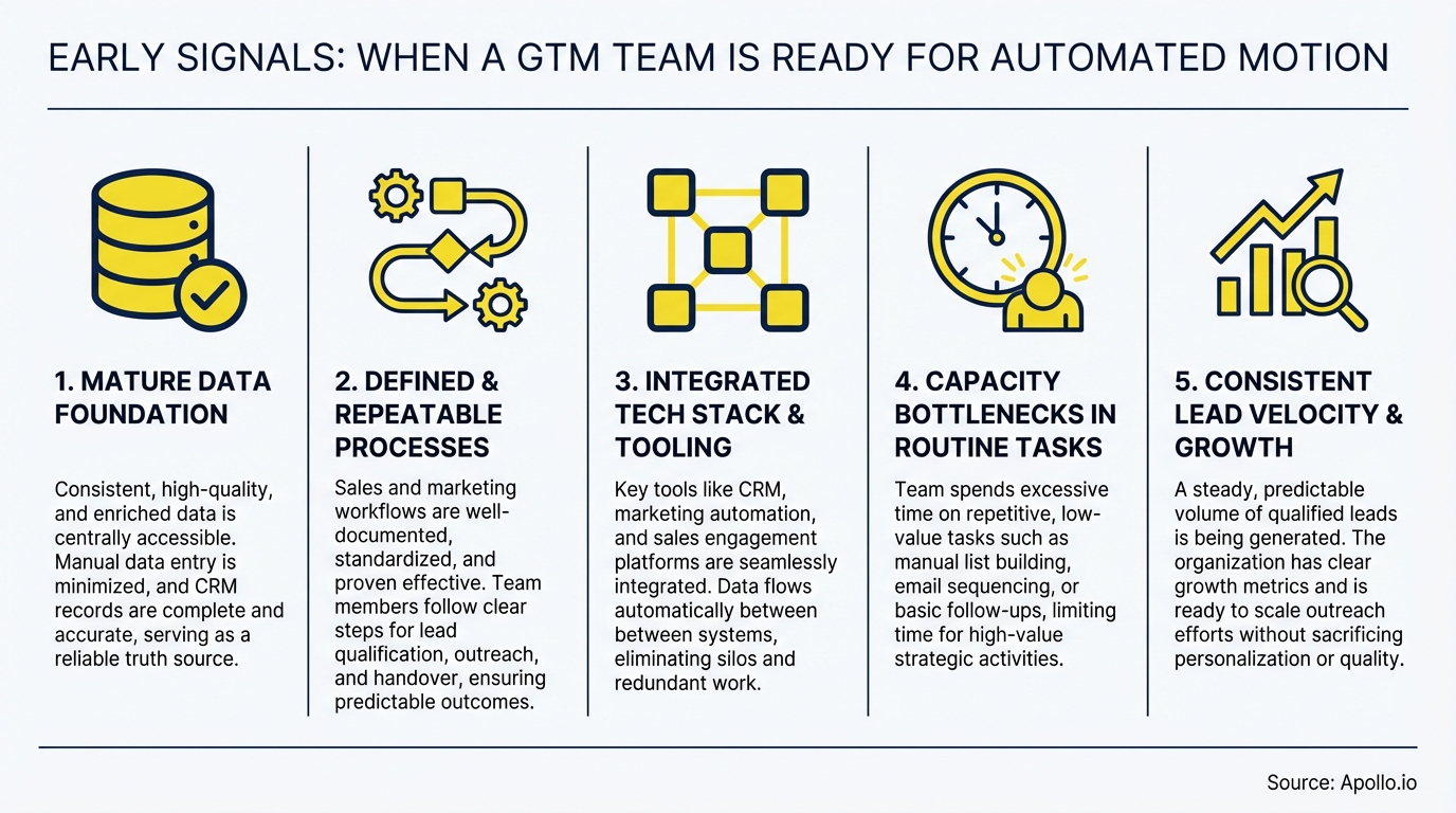 An infographic displays five numbered icons and titles outlining early signals for automated motion.