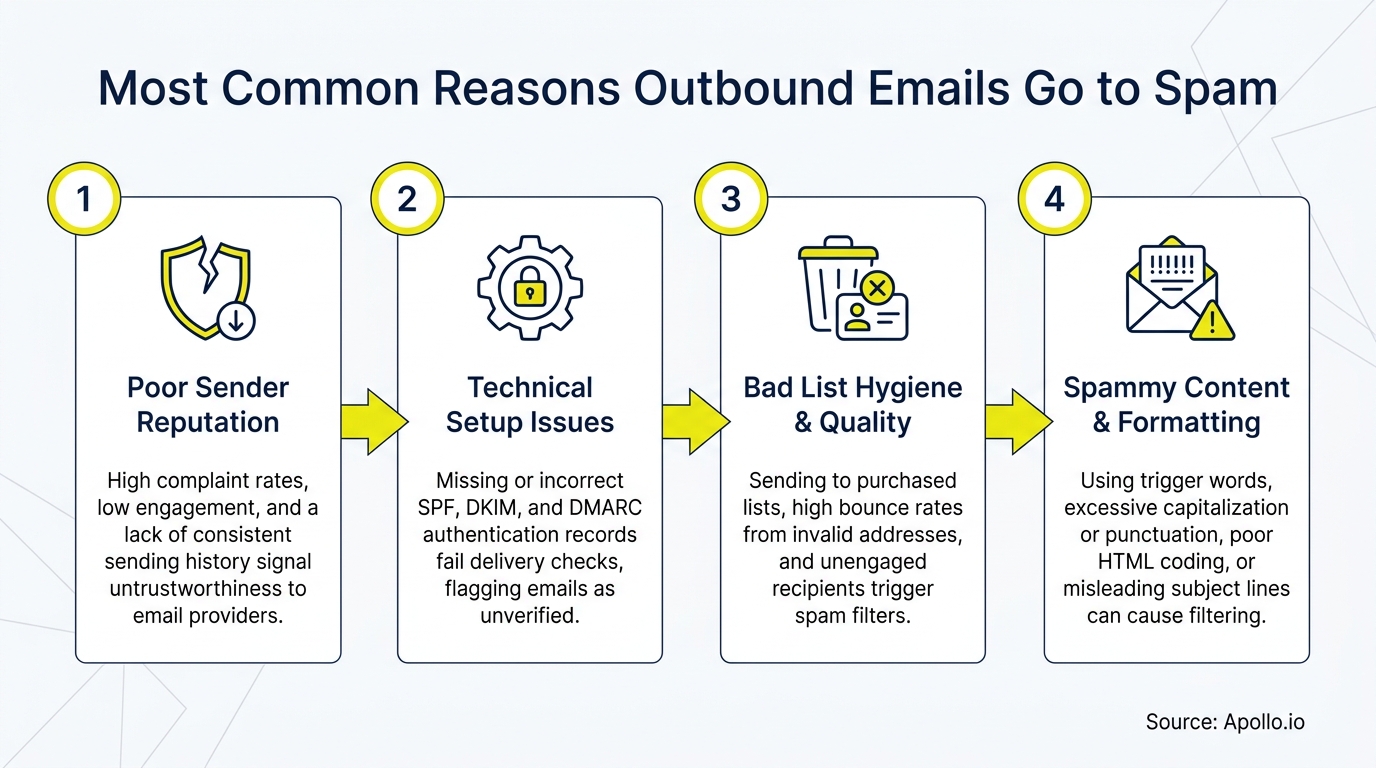 A four-step flowchart illustrating common reasons outbound emails are sent to spam.