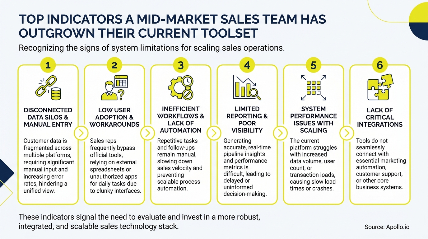 Infographic with six yellow-bordered boxes detailing sales team toolset limitations.