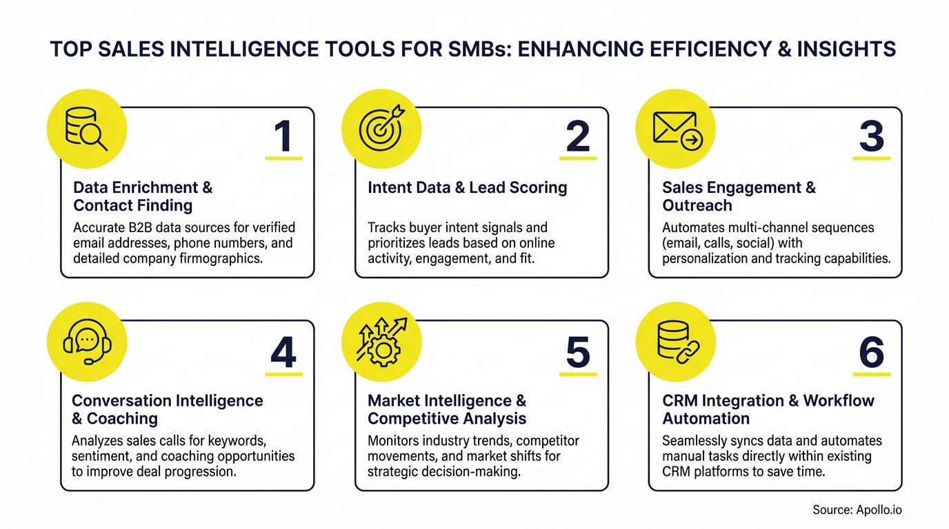 An infographic detailing six sales intelligence tool categories with corresponding icons and descriptions.