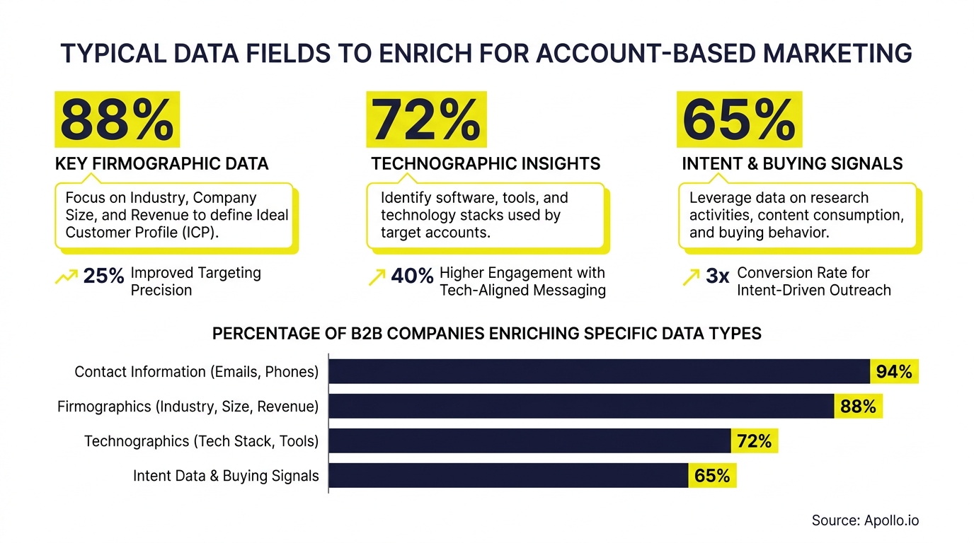Infographic detailing data fields and their enrichment percentages for account-based marketing.