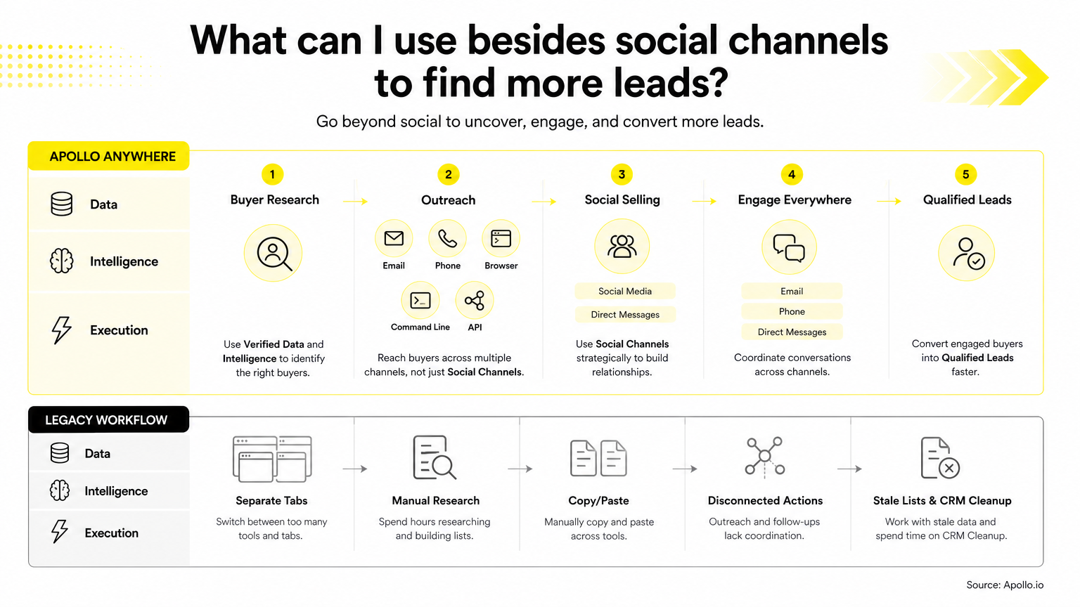 what can i use besides social channels to find more leads infographic about social selling and social channels
