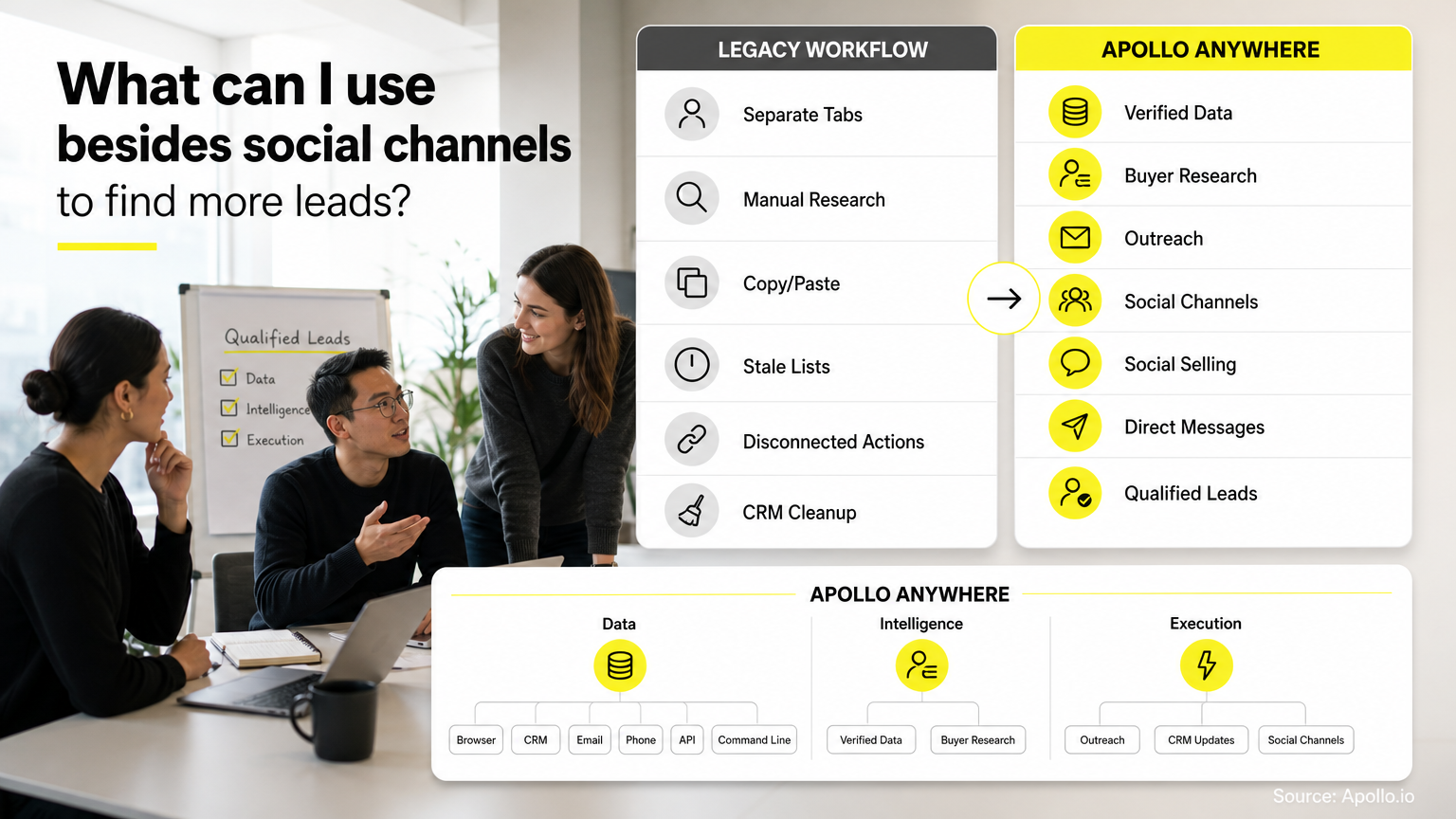 Team discussing social channel outreach for what can i use besides social channels to find more leads