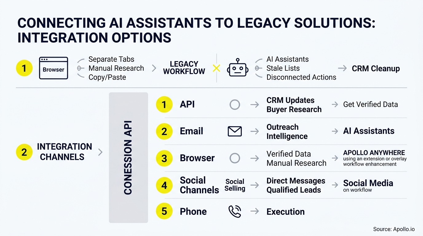 A chart illustrates integration channels like API, email, and browser to connect AI assistants with legacy systems.