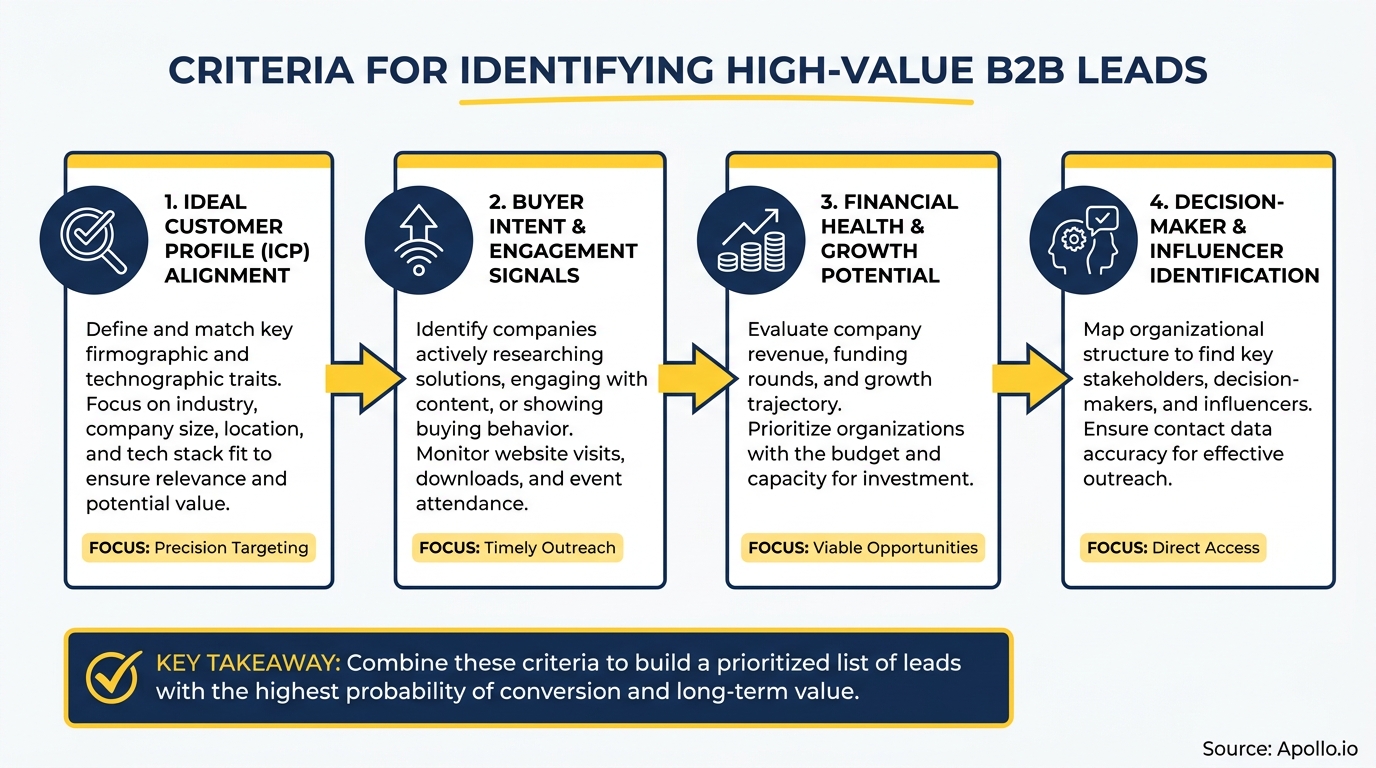 Flowchart infographic presents four criteria for identifying high-value B2B leads with icons and descriptions.