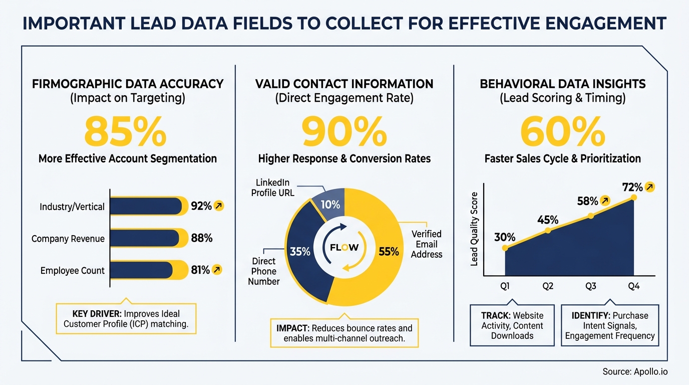 An infographic details lead data fields with percentages, bar, donut, and line charts.