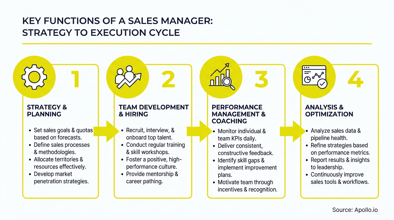 Infographic summarizing key sales strategy with actionable steps