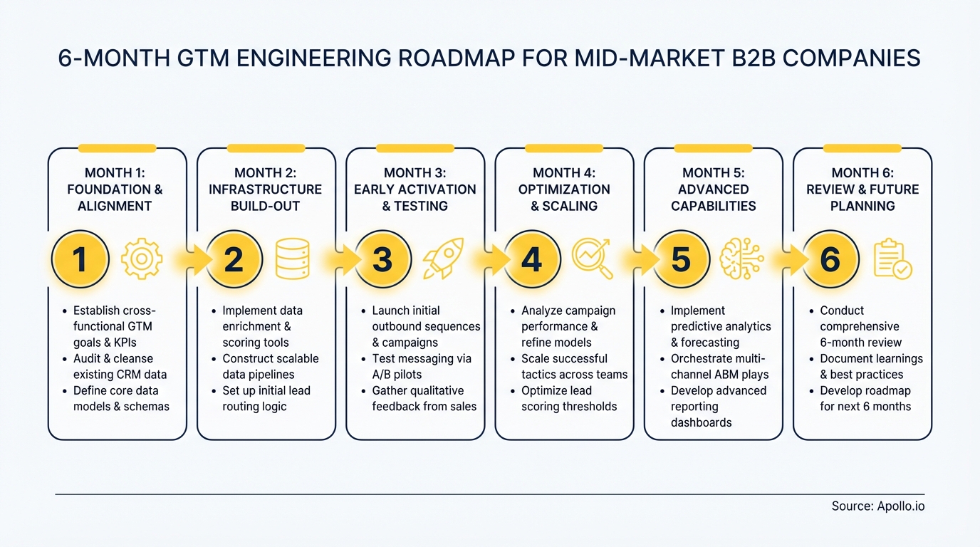A six-month GTM engineering roadmap diagram detailing tasks for each stage.