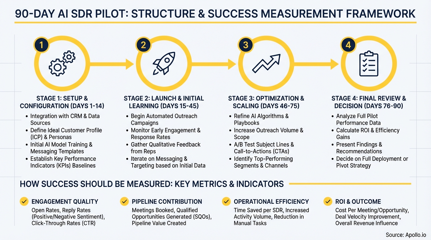 Flowchart detailing a 90-day AI SDR pilot's four stages and associated success measurements.