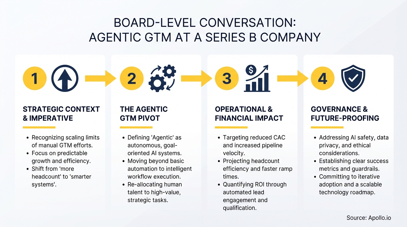 A four-step business process diagram illustrating agentic GTM with icons and descriptive text.