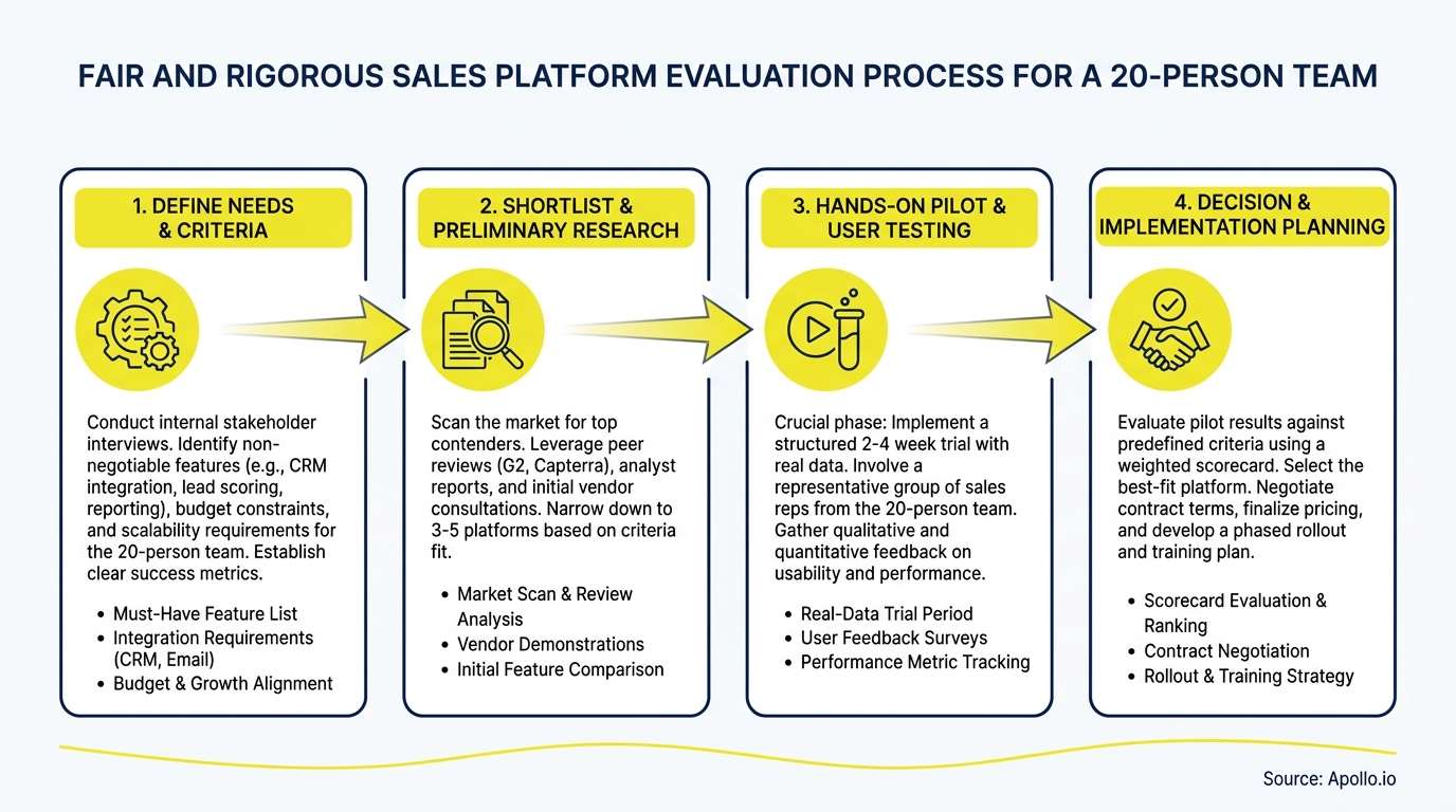 A four-step diagram outlining a fair and rigorous sales platform evaluation process for a 20-person team.