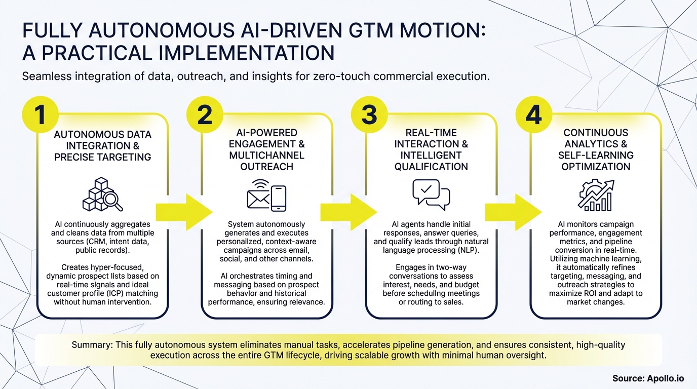 A four-step diagram illustrating a fully autonomous AI-driven Go-To-Market process.