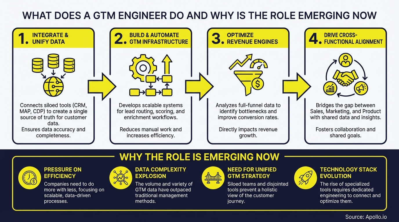 An infographic outlining four GTM engineer responsibilities and four reasons for the role's emergence.