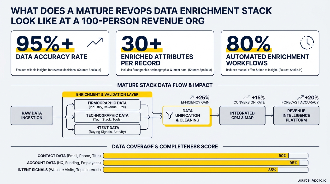 An infographic illustrates a mature RevOps data enrichment stack with statistics on accuracy, attributes, and automation.