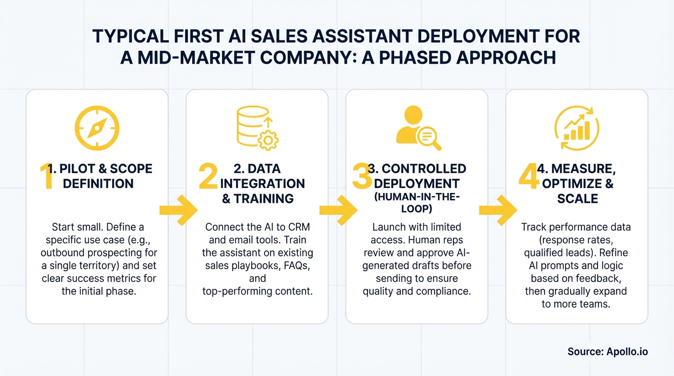 Four-step diagram outlining a phased deployment for a first AI sales assistant.