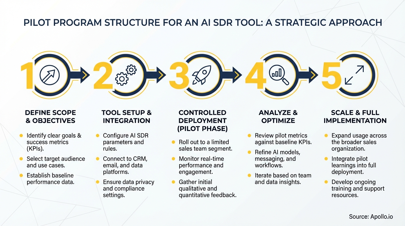 A five-step diagram outlining the strategic approach for an AI SDR tool pilot program.