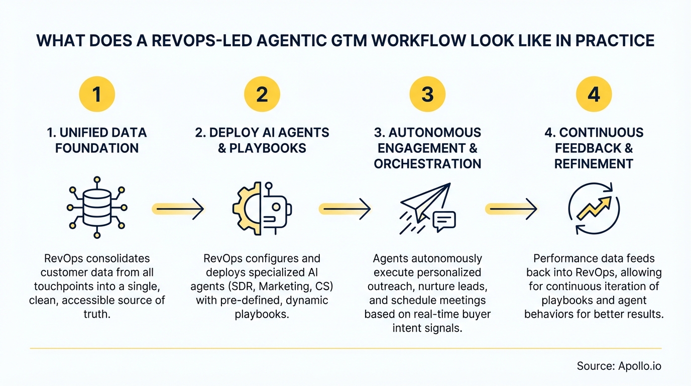 A four-step diagram illustrating a RevOps-led agentic GTM workflow with icons and descriptions.