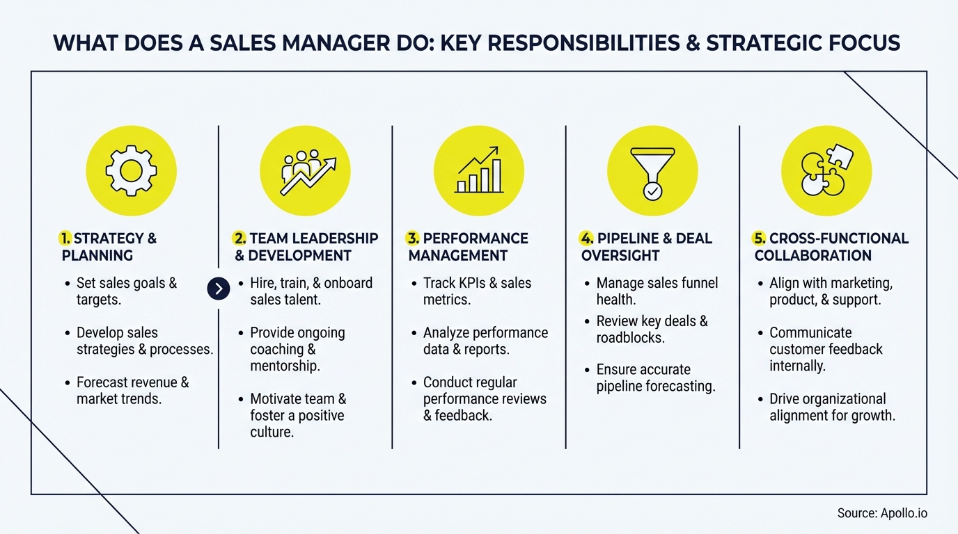 Infographic summarizing key sales strategy with actionable steps
