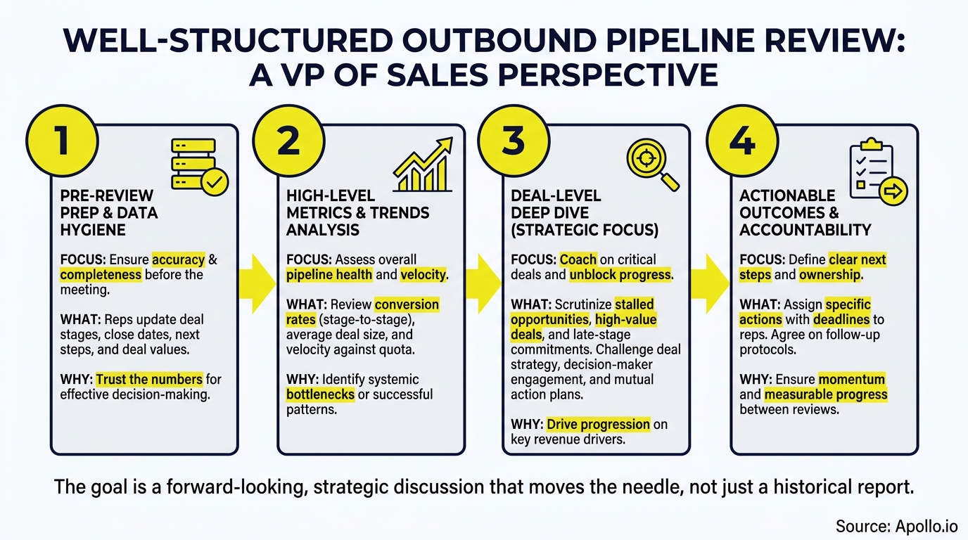 A four-step infographic outlines a well-structured sales pipeline review process.