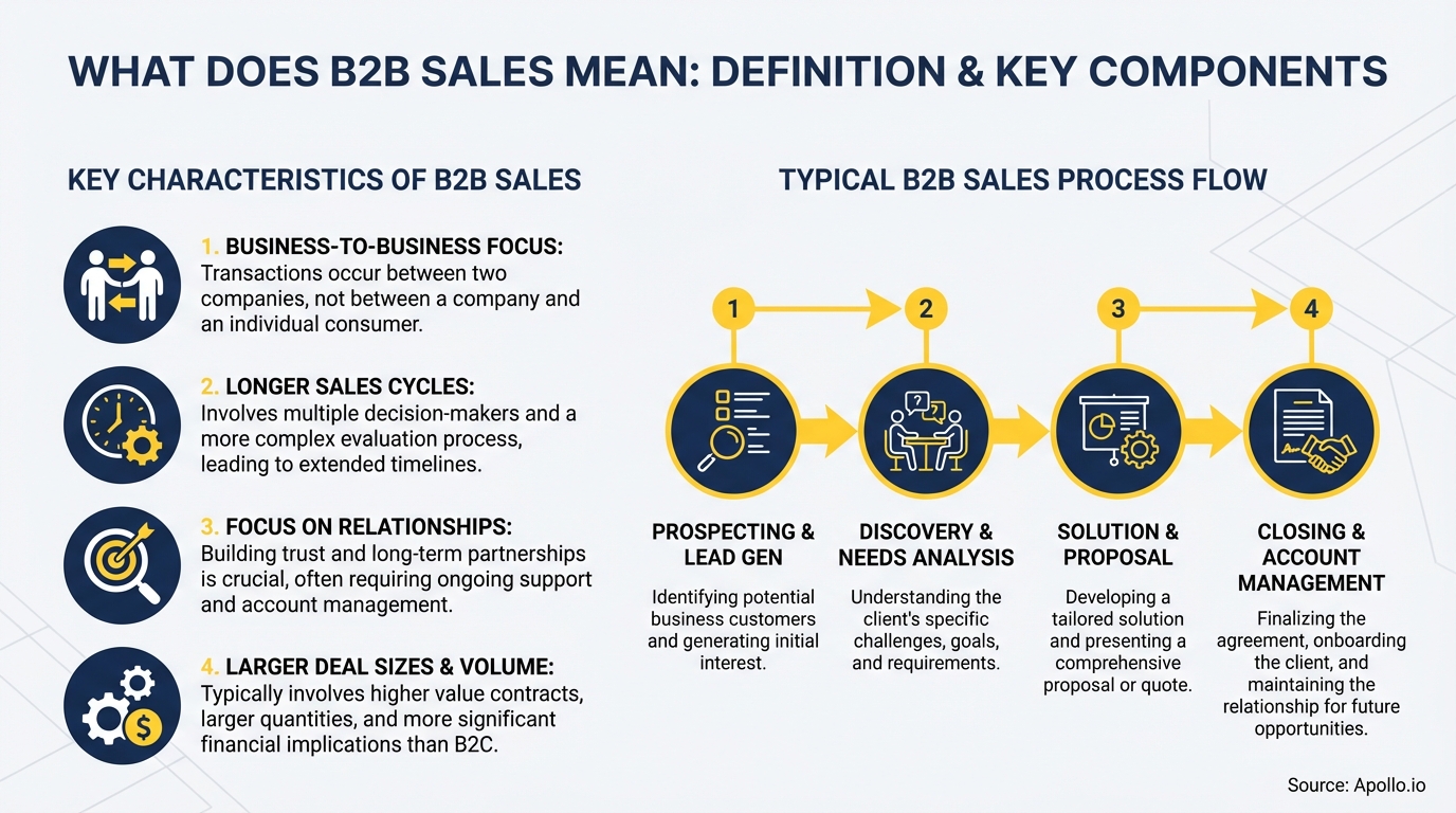 Infographic summarizing key sales strategy with actionable steps