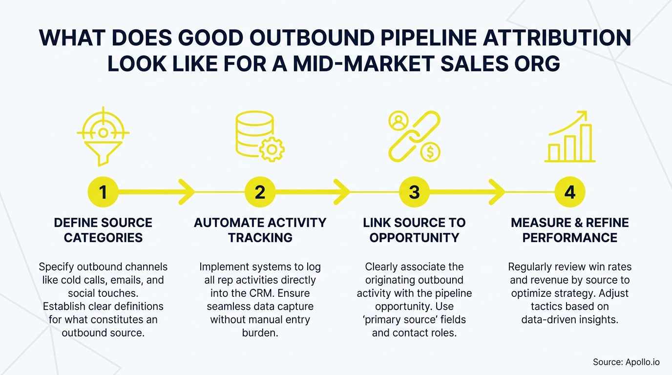 Four-step diagram showing a process for outbound sales pipeline attribution.