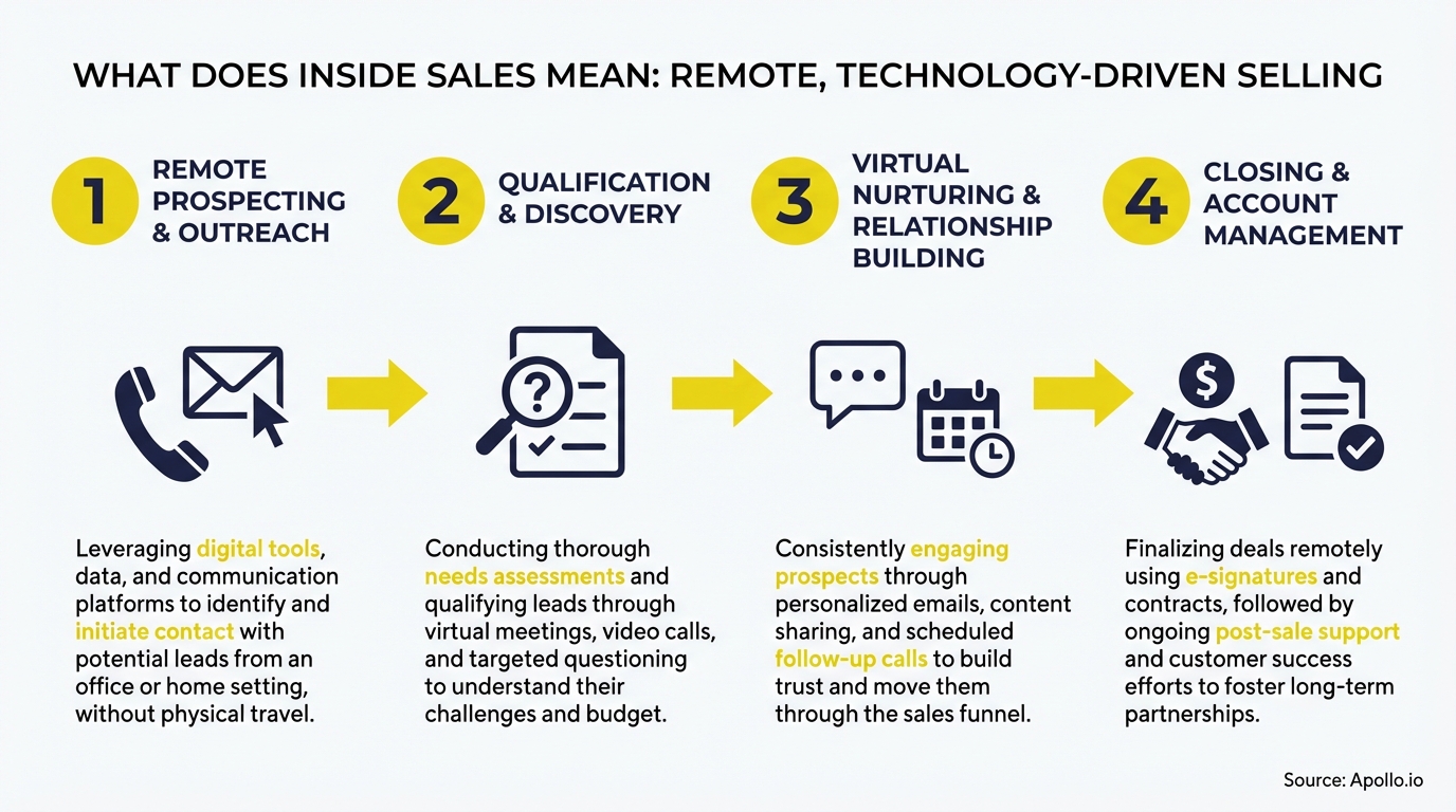 Infographic summarizing key sales strategy with actionable steps