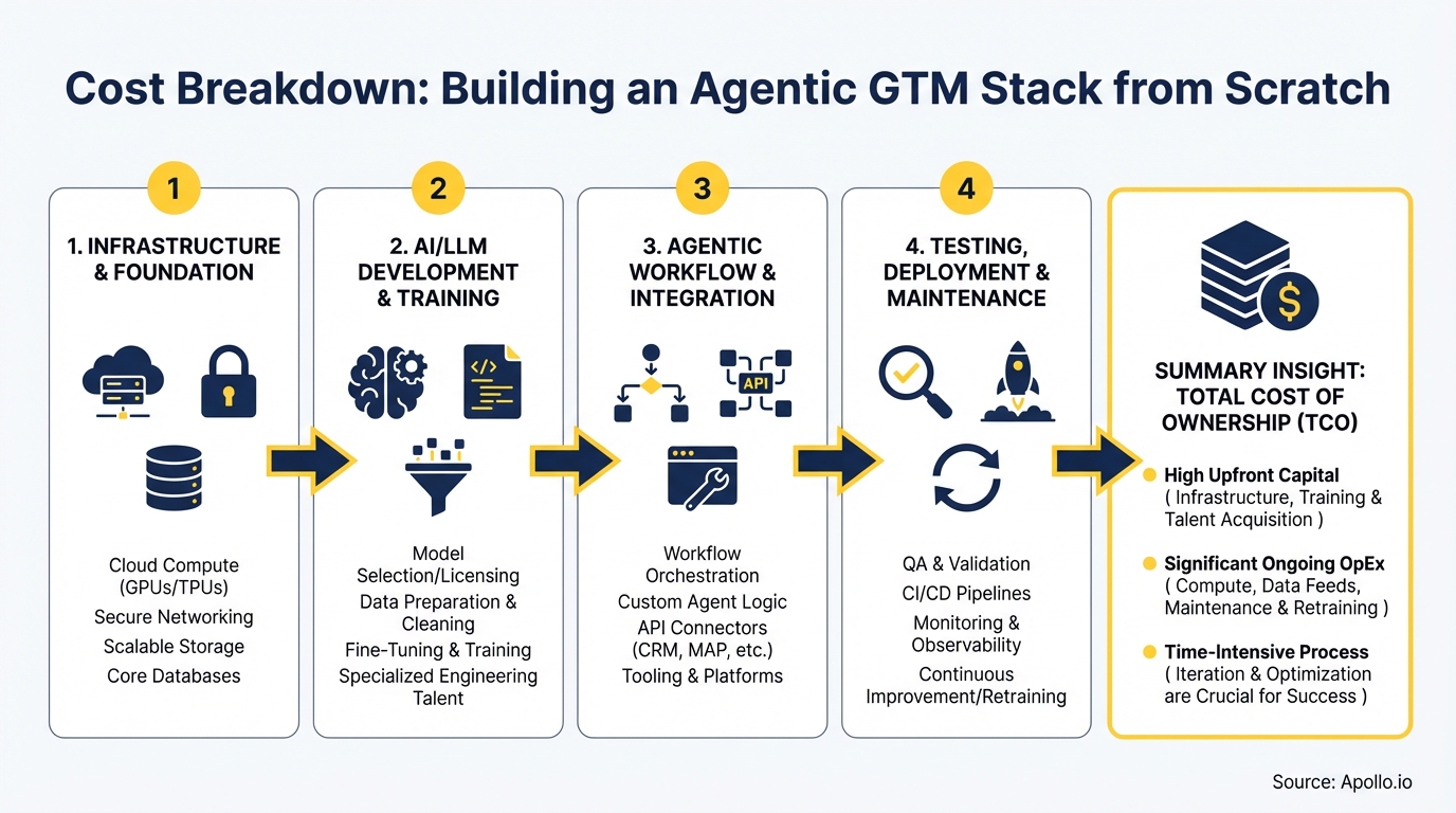 A diagram outlining a four-step cost breakdown for building an agentic GTM stack, leading to total cost insights.