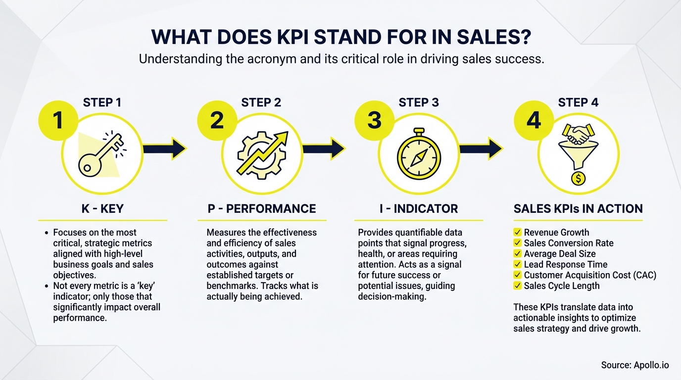 Infographic summarizing key sales strategy with actionable steps
