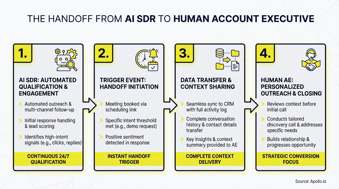 A four-step diagram illustrates the AI SDR to human account executive handoff process.