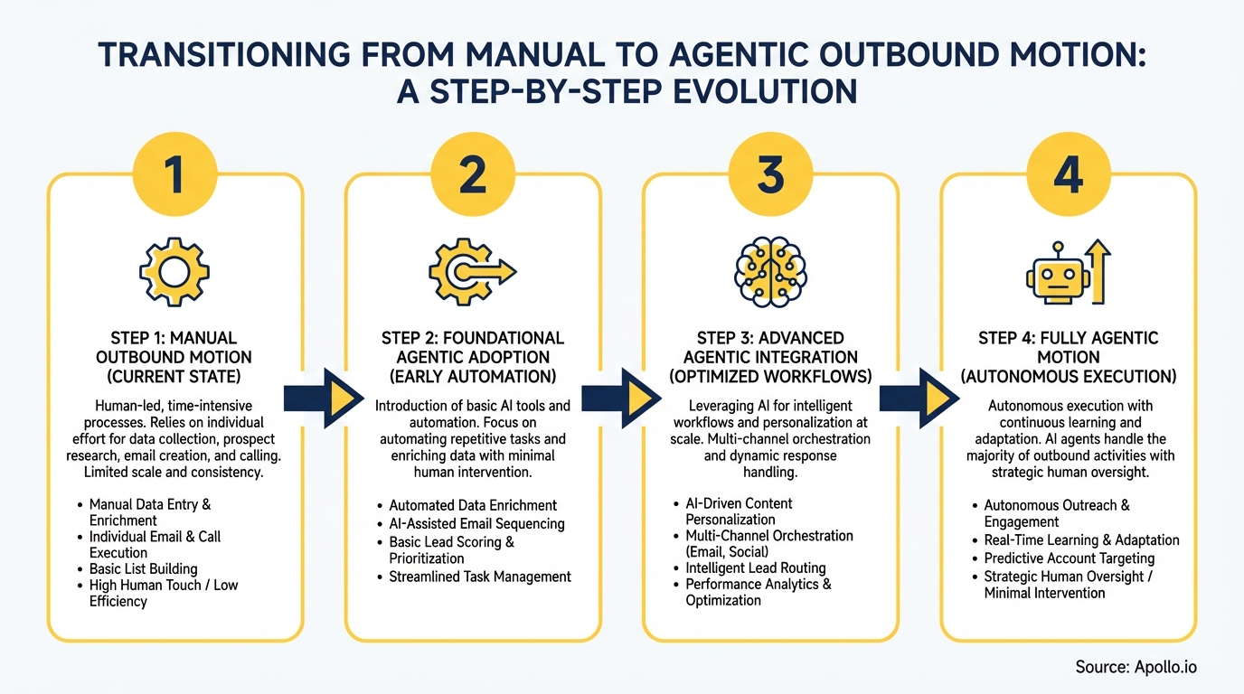 A four-step diagram shows a transition from manual gear to an autonomous robot for outbound motion.