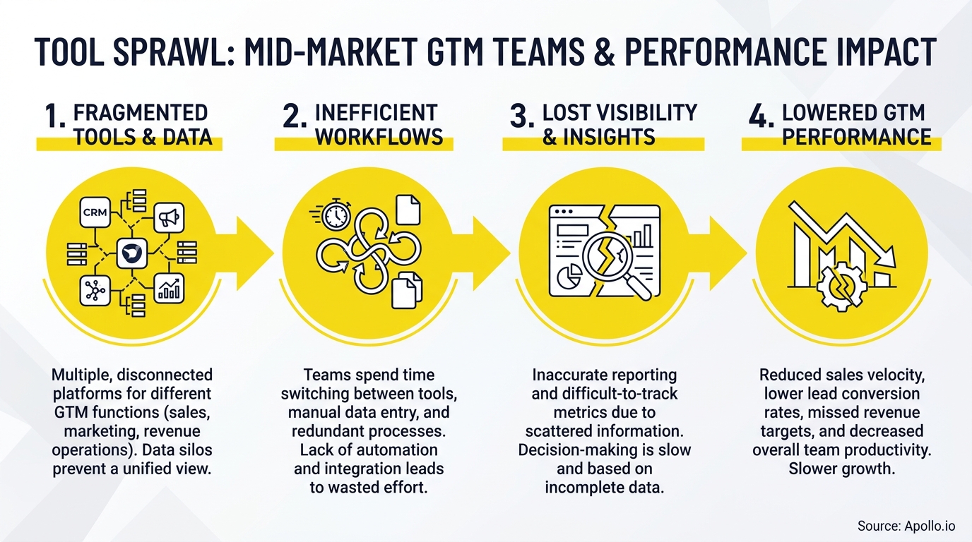 Four-panel infographic depicts tools connected to various systems, tangled workflows, a broken dashboard, and a falling graph.