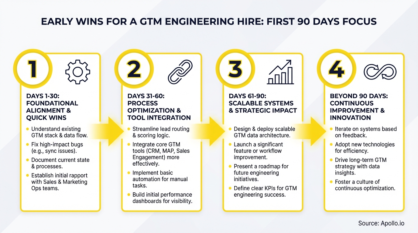 Roadmap details early wins for a GTM engineering hire, structured across 90 days and beyond.