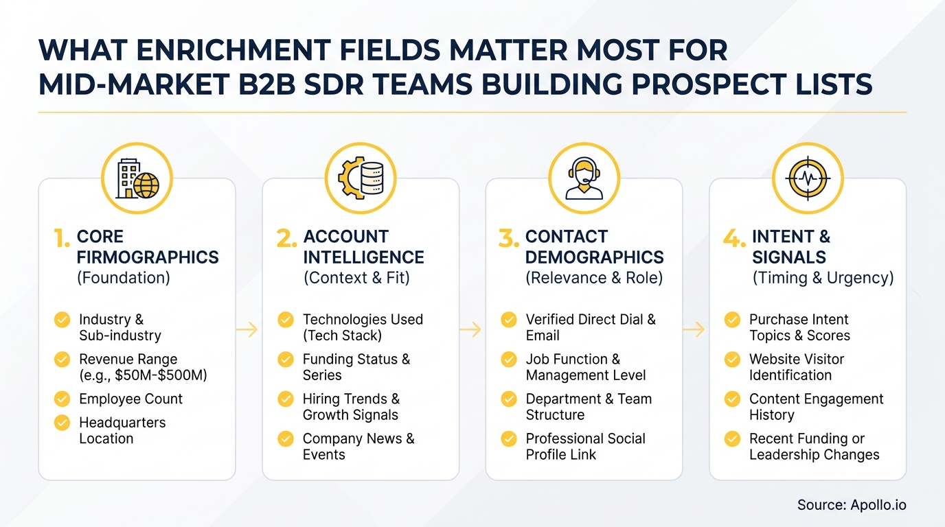 Infographic outlining four critical enrichment data fields for B2B SDR prospect lists, with associated icons and detailed lists.