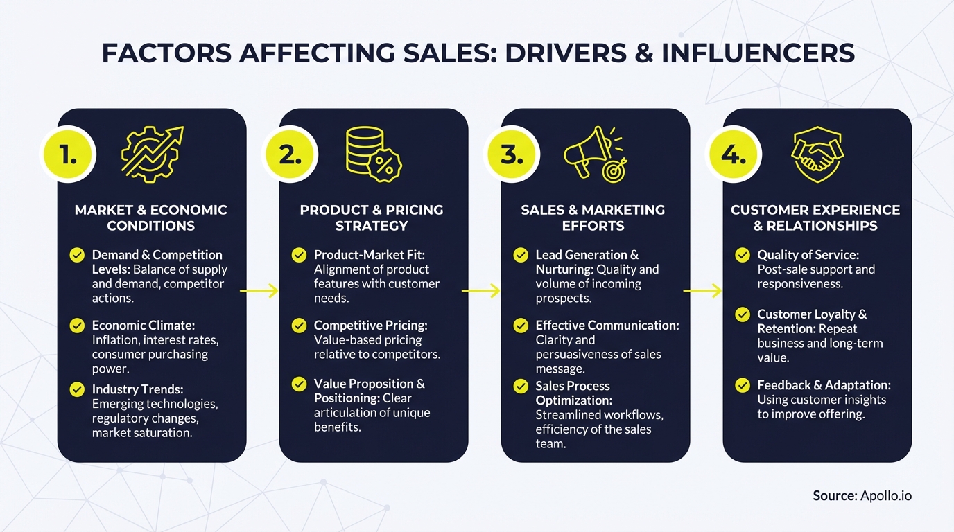 A diagram presents four categories of sales drivers: market, product, marketing, and customer relationships.