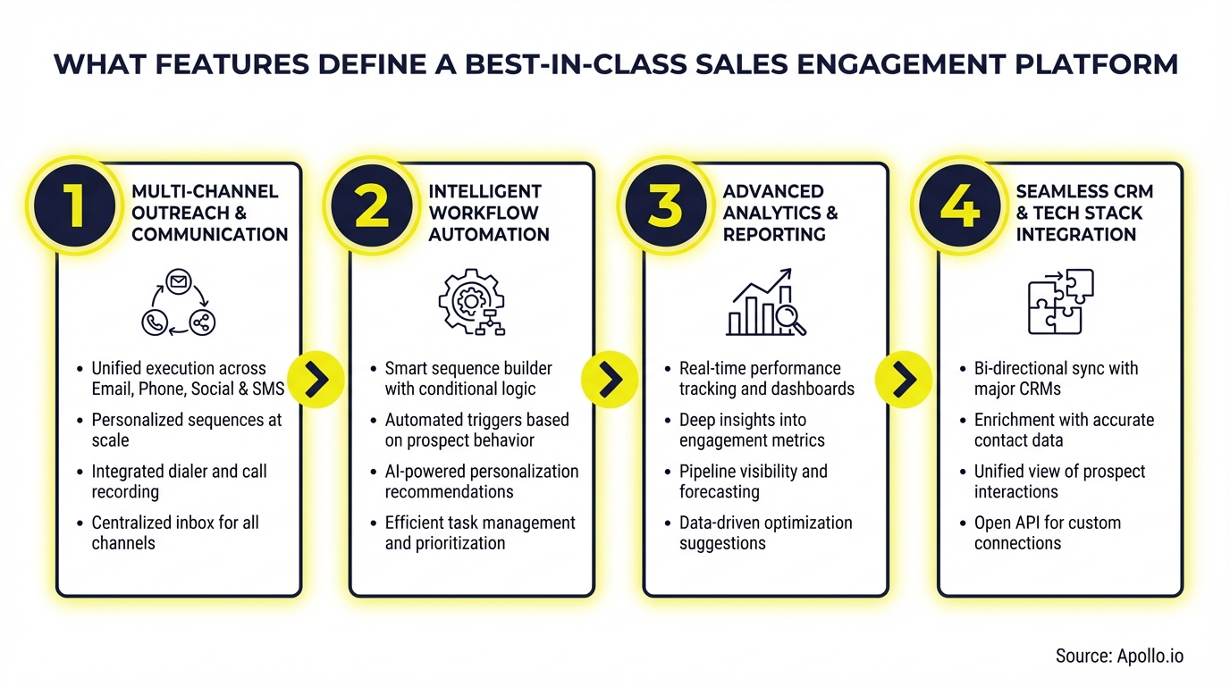 An infographic details four key features of a best-in-class sales engagement platform.
